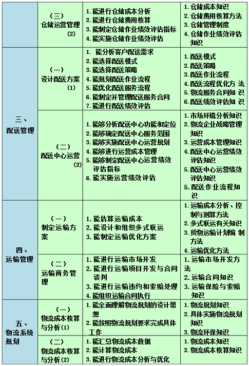 高级医药商品储运员的工作要求