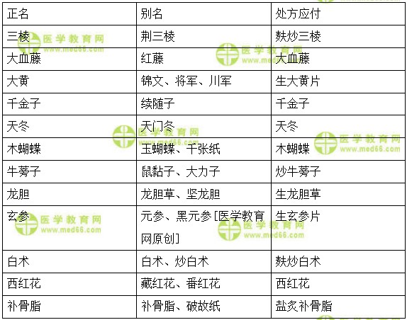 医学教育网初级中药师:《答疑周刊》2018年第34期