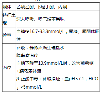 临床助理医师内分泌系统课程:糖尿的病急性和慢性并发症