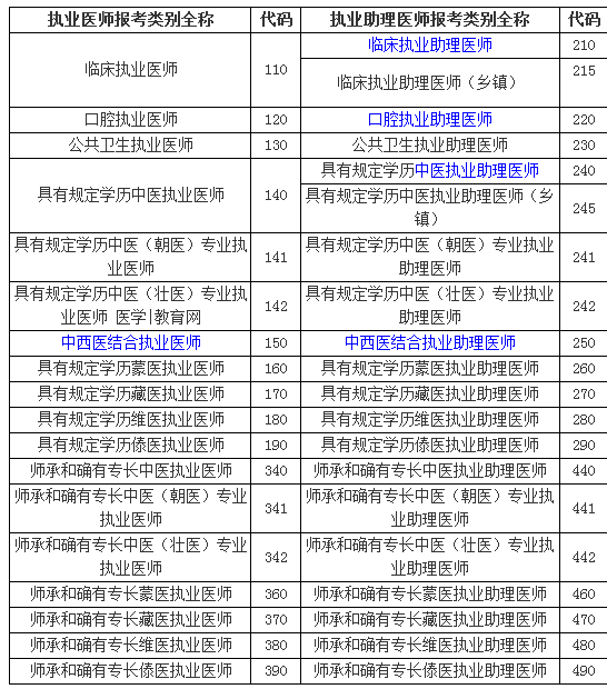 执业医师考试报考类别全称及代码