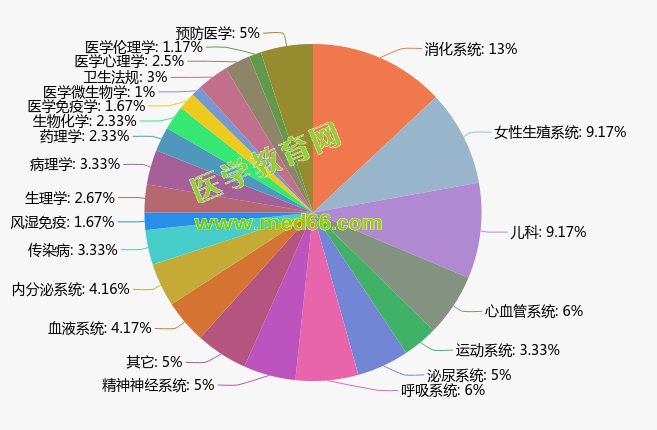 考生必读：2018年临床医师考各科目详细分值（图表）