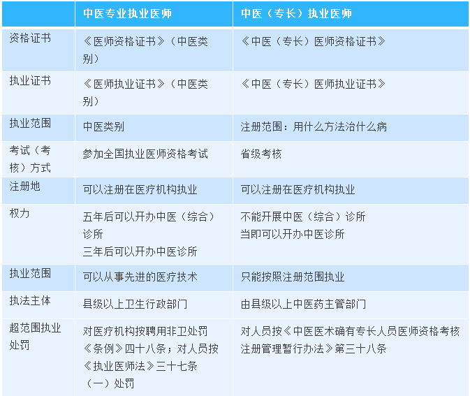 零基础也能考证？一张表告诉你两类中医执业医师的区别！