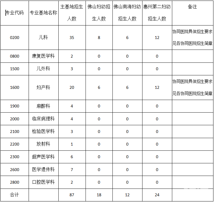 广东省妇幼保健院住院医师规范化培训2018年招生简章