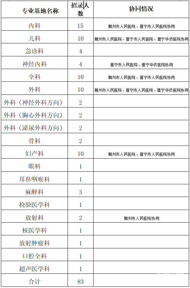 揭阳市人民医院住培招生计划