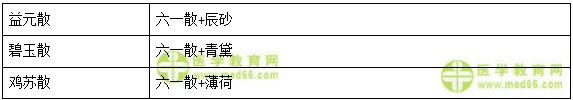 医学教育网初级中药师:《答疑周刊》2018年第40期