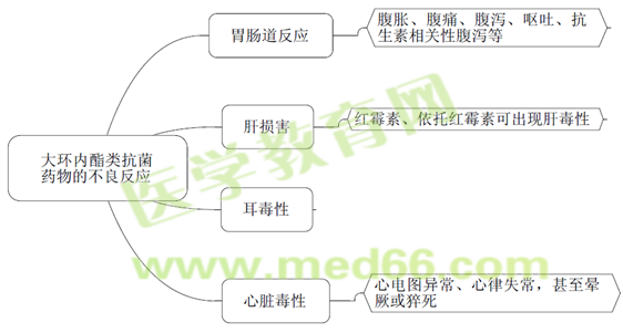 执业药师《药学专业知识二》知识点