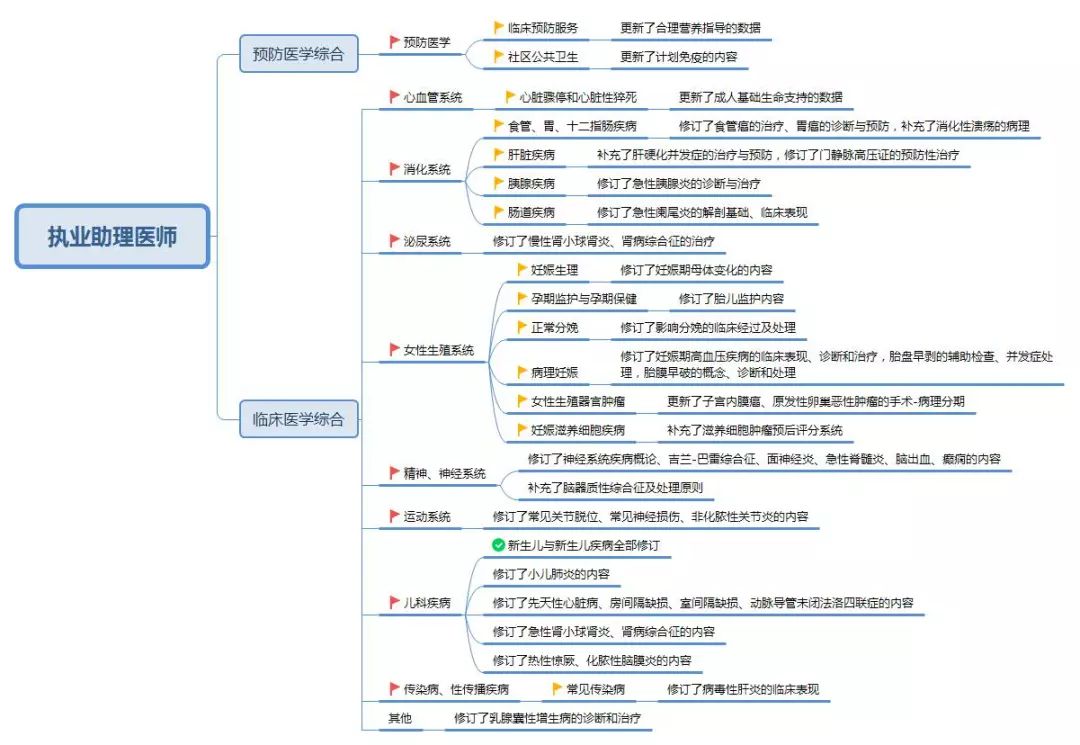 这里有一份临床助理医师技能和笔试复习思维导图等你查收