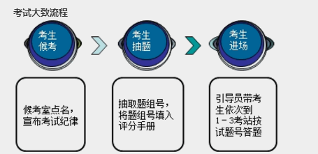 医师实践技能考试