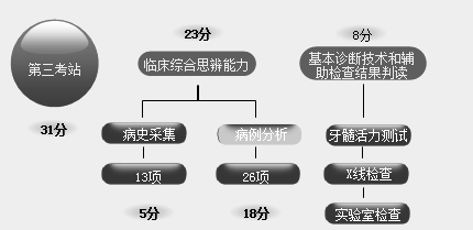 口腔执业医师实践技能考试