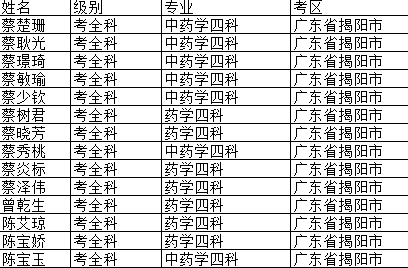 广东省揭阳市2017年执业药师考试合格人员名单