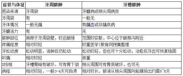 如何鉴别牙周/牙槽脓肿区别