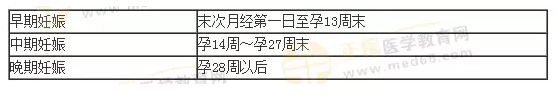 三张表速记临床妊娠诊断的考点