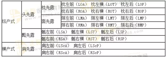 三张表速记临床妊娠诊断的考点