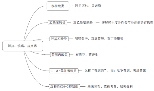 《药学专业知识二》知识点-解热、镇痛、抗炎药