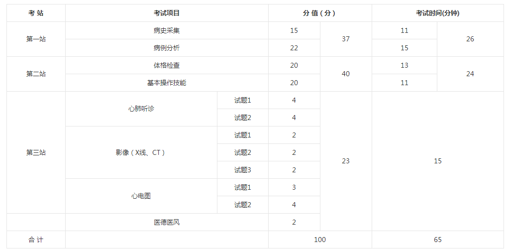 2018年临床执业医师实践技能考试时间