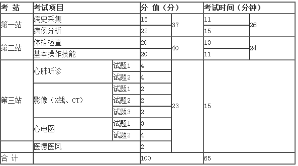 2018年执业医师实践技能三站考试时间和分值