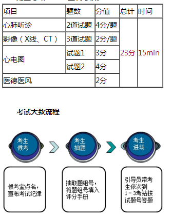 临床医师实践技能各站考试特点和评分过程