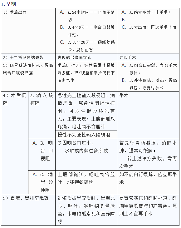 胃大部切除术后并发症