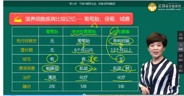 医学教育网课程与2018年临床执业医师试题契合度第二单元（2）