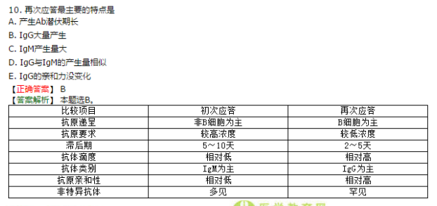 医学教育网课程与2018年临床执业医师试题契合度第二单元（2）