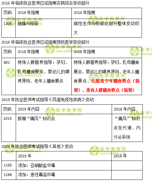 2019年临床执业医师实践综合、预防、风湿免疫及其他科目教材变化