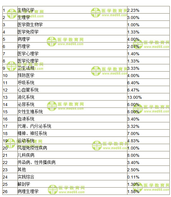 2019年临床执业医师每个科目所占比例