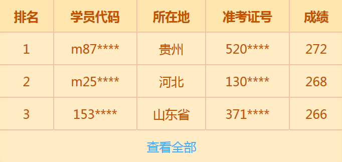 2018年乡村全科助理医师成绩查询奖学金