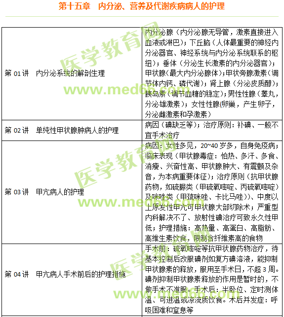 内分泌、营养及代谢疾病病人的护理