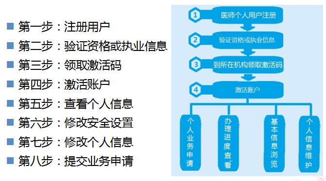 2018年临床执业医师考试合格考生证书注册详细流程