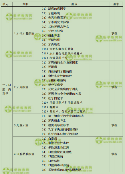 2019年口腔主治医师考试大纲之相关专业知识