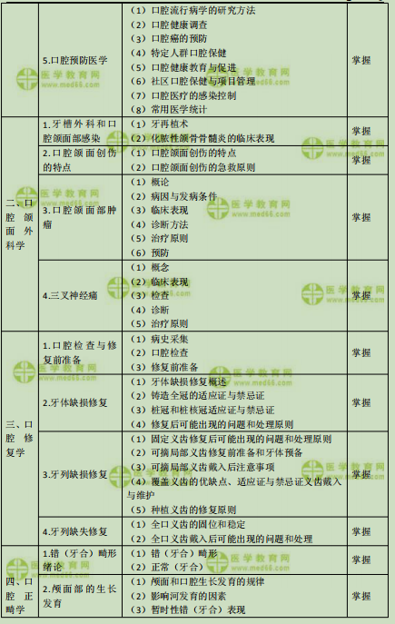 2019年口腔主治医师考试大纲之相关专业知识