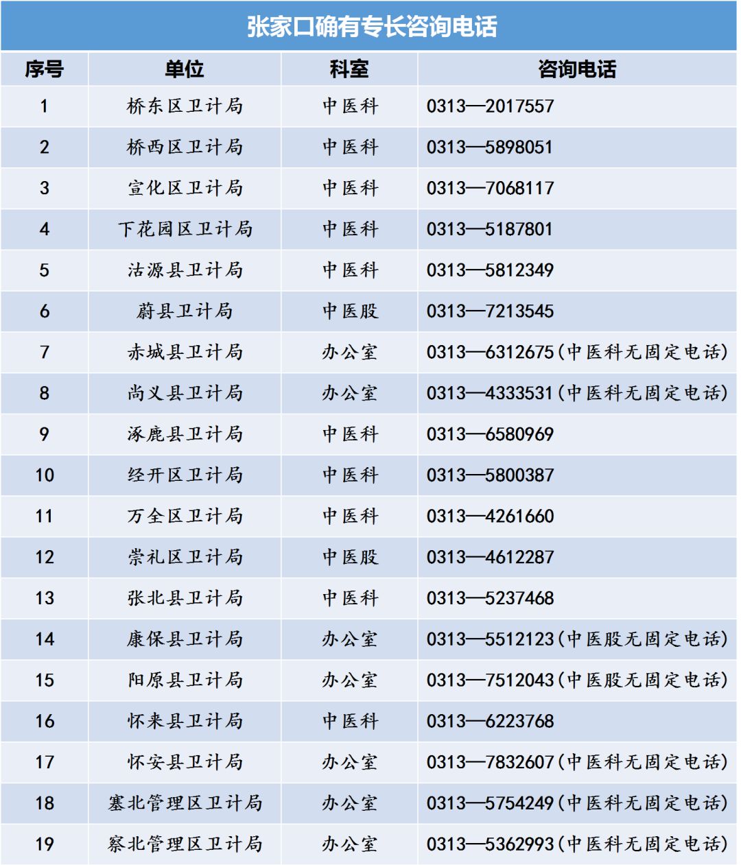 河北省中医专长医师资格考试各县区卫计局咨询电话