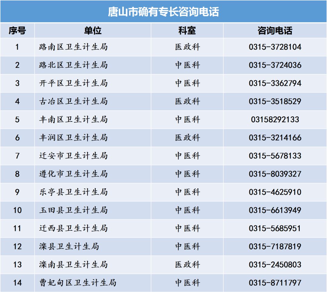 河北省中医专长医师资格考试各县区卫计局咨询电话