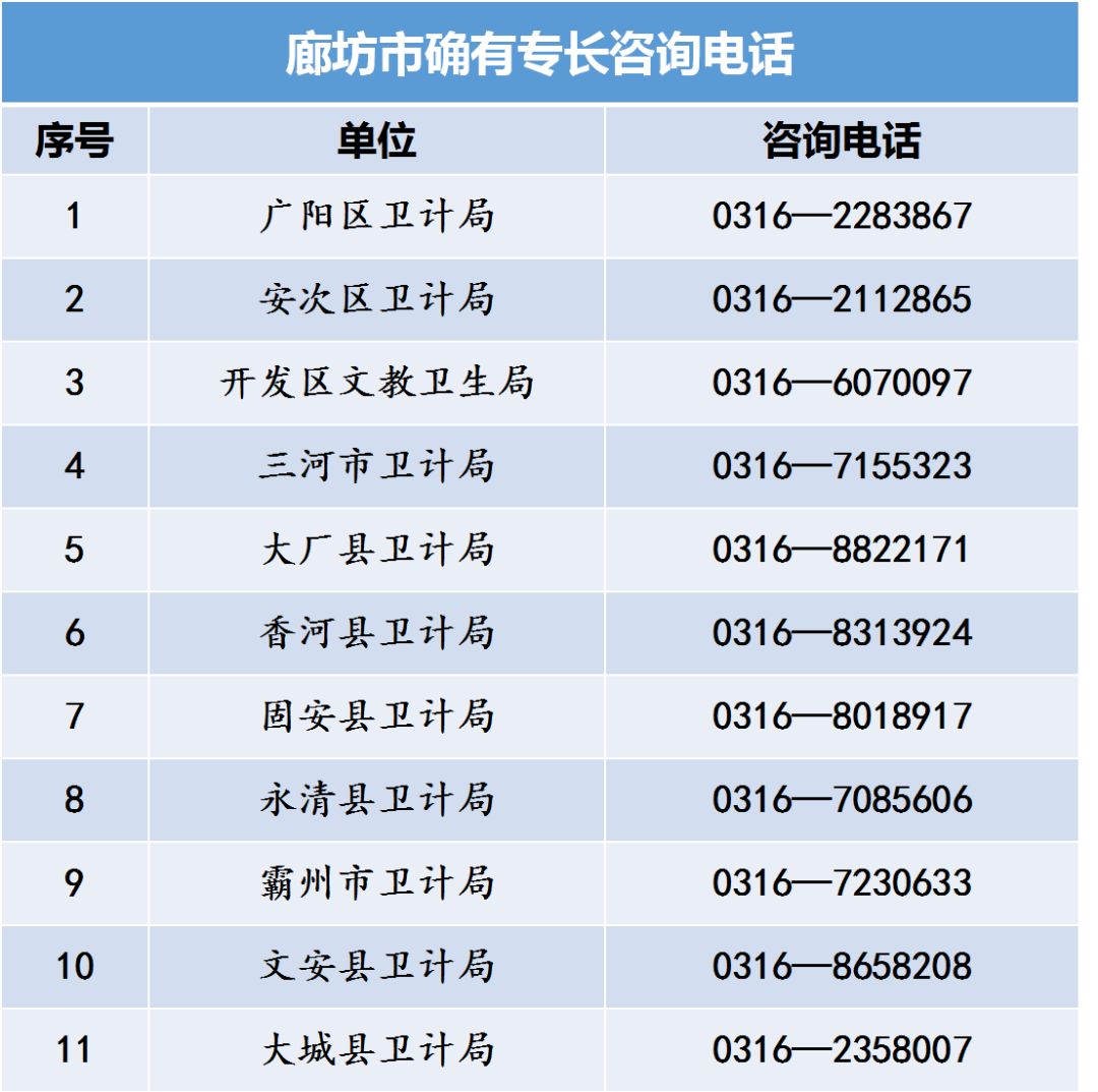 河北省中医专长医师资格考试各县区卫计局咨询电话