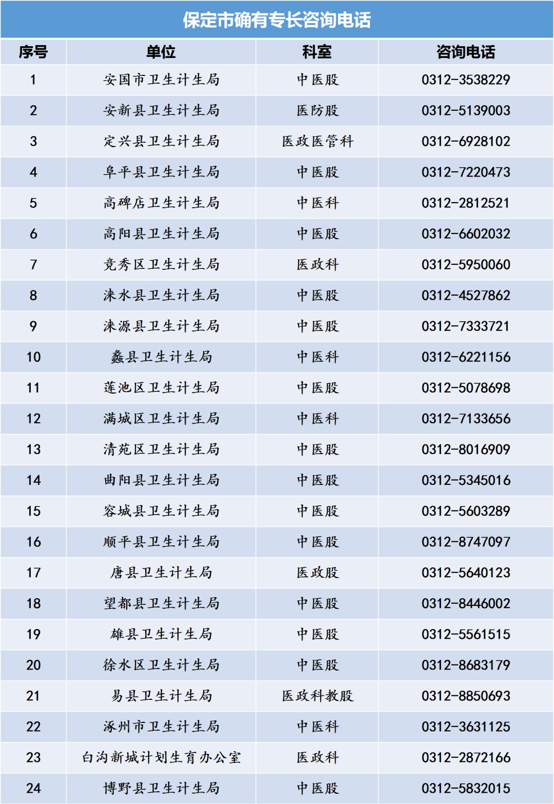 河北省中医专长医师资格考试各县区卫计局咨询电话