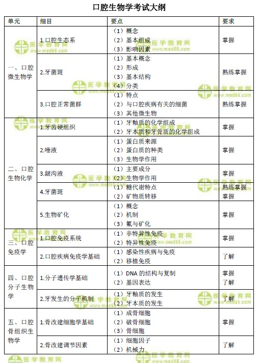 2019年口腔主治医师考试大纲之口腔生物学（基础知识）