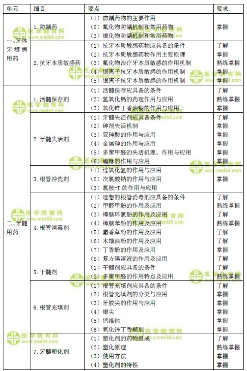 2019年口腔主治医师考试大纲-口腔临床药物学下载