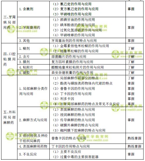 2019年口腔主治医师考试大纲