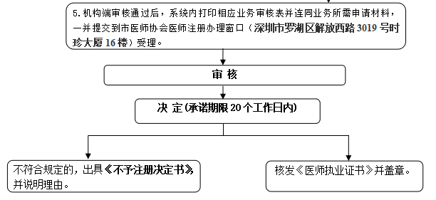 执业助理医师注册流程图