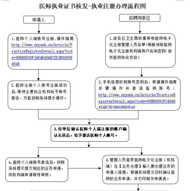 执业助理医师注册流程图