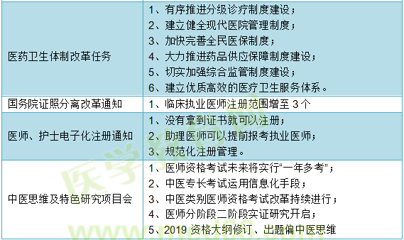 执业（助理）官方政策一览表