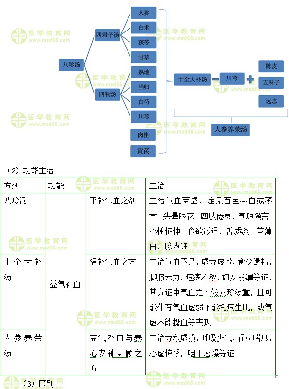 医学教育网初级中药士:《答疑周刊》2019年第29期