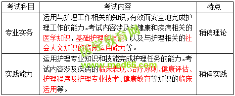 2019护士资格考试考什么？怎么考？一文看懂