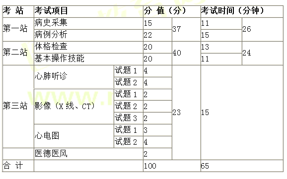 2019年临床执业医师资格证考试时间