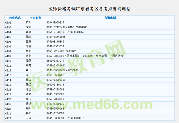 2019年医师资格考试报名广东省考区各考点咨询电话