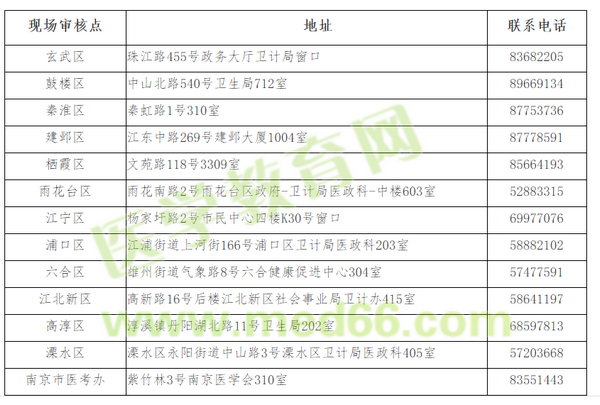 2019年江苏省南京市医师资格考试现场审核地点公示