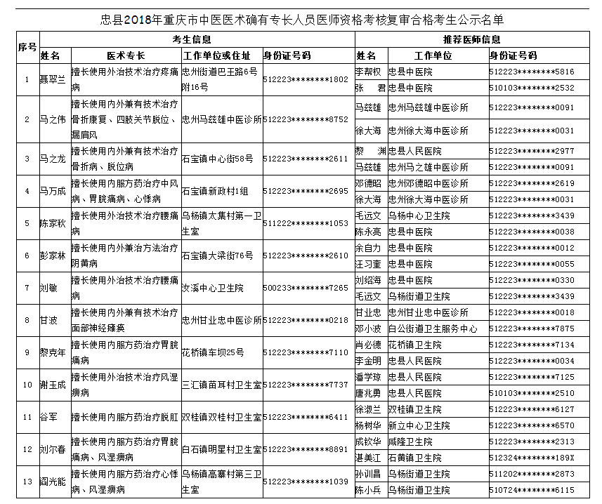 忠县2018年重庆市中医医术确有专长人员医师资格考核复审合格考生公示