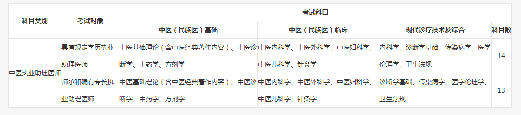 中医执业医师助理2019年综合笔试考试科目