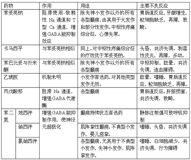 抗癫痫类药物--药物化学知识点