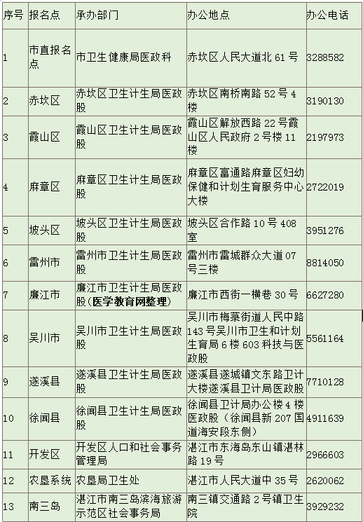 医师资格考试现场报名